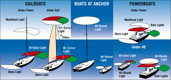 Know Which Navigation Lights are Required for Your Boat